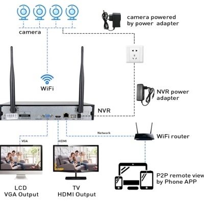 Diagrama de sistema de segurança com câmeras WiFi, gravador NVR, ligações e dispositivos de visualização.
