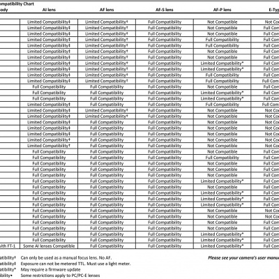 Tabela de compatibilidade de lentes NIKKOR para câmaras Nikon
