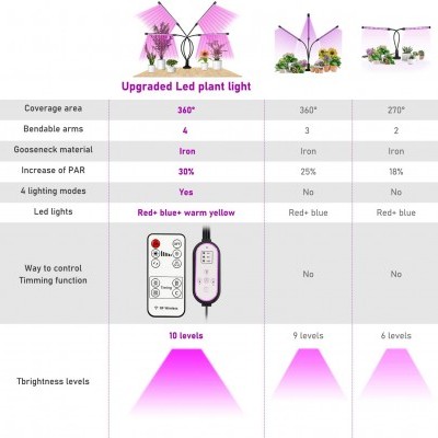 Tabela comparativa de luzes LED para plantas com características e imagens dos produtos
