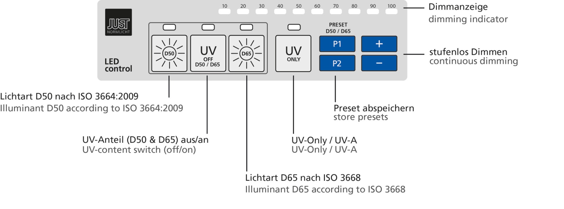 DLS Challenge Painel de controlo LED com botões e indicação de iluminação ISO