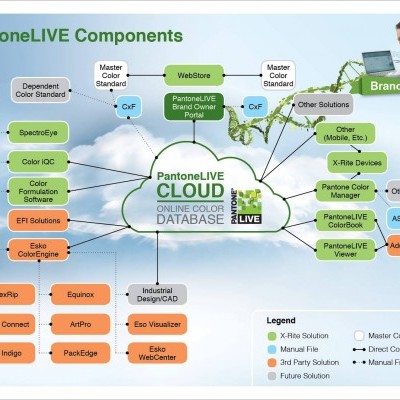 Diagrama de componentes PantoneLIVE com várias caixas coloridas ligadas por setas, incluindo texto e legenda.