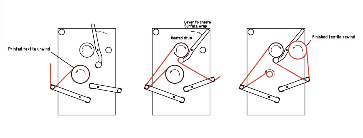 Diagrama do processo de impressão têxtil em três fases com texto em inglês e linhas vermelhas