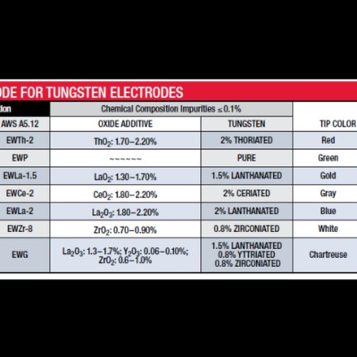 Tabela de código de cores para eletrodos de tungsténio com designações, percentuais de tungsténio e cores das pontas.