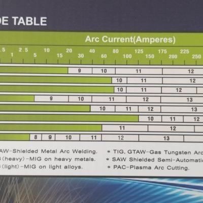 Tabela de referência para processos de soldagem com colunas de corrente e linhas de tipos de soldagem