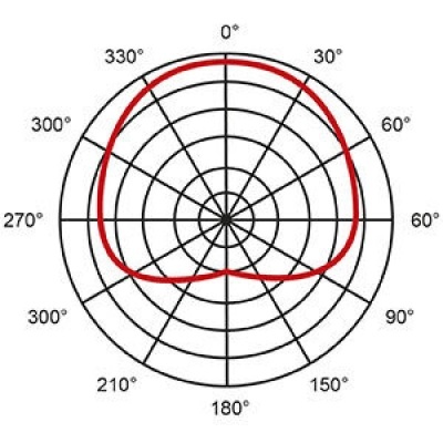 Gráfico polar com linha vermelha variando em diferentes ângulos marcados em graus