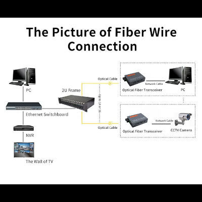 Diagrama técnico de ligação de fios de fibra óptica com PCs, switch Ethernet e câmeras CCTV