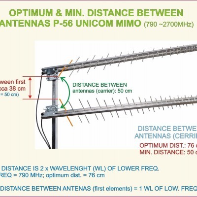 Antena P-56 UNICOM MIMO com anotações de distância e texto técnico em várias cores