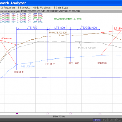 Captura de ecrã do software E5071C Network Analyzer com gráfico e dados técnicos de frequências LTE