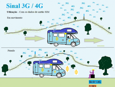Ilustração de veículo recreativo azul com símbolos 3G e 4G em diferentes localizações de sinal, árvores verdes e texto explicativo em português.