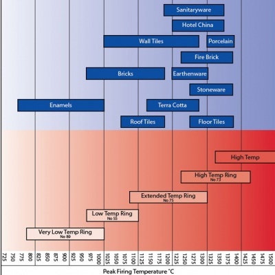 Gráfico com temperaturas de cozedura para produtos cerâmicos e anéis de temperatura.