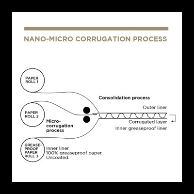 Diagrama do processo de nano-micro ondulação do papel com três rolos e camadas de revestimento