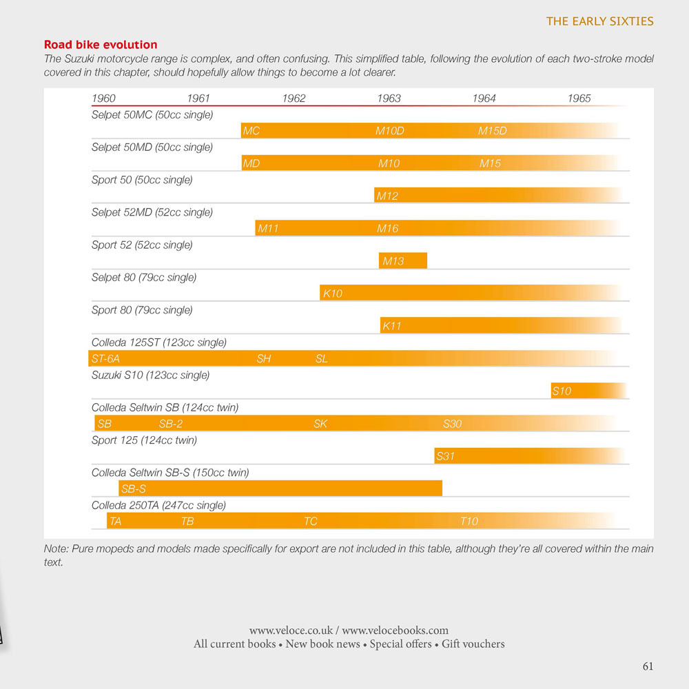 Suzuki Motorcycles - The Classic Two-stroke Era Gráfico de evolução das motos Suzuki de dois tempos com texto explicativo em inglês