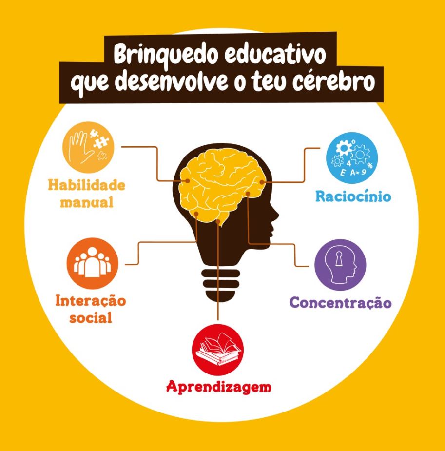 Infográfico sobre brinquedo educativo que desenvolve o cérebro com áreas de habilidade manual, raciocínio, interação social, concentração e aprendizagem.