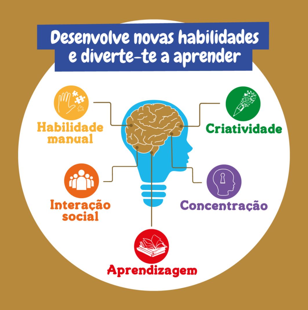 Infográfico educativo sobre desenvolvimento de habilidades com texto e ícones coloridos