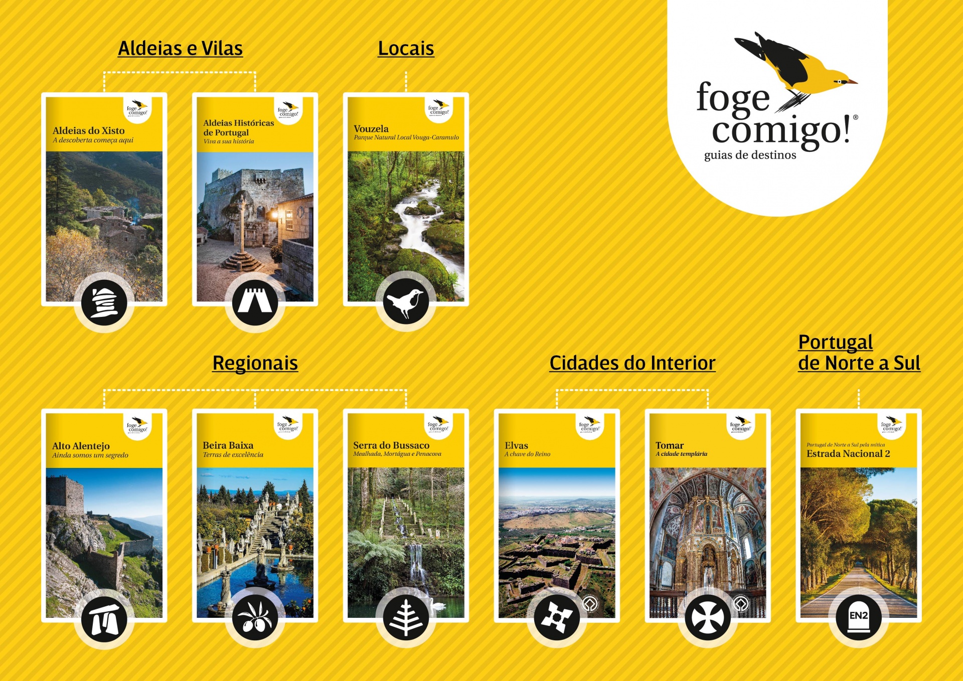 Cartões turísticos coloridos em fundo amarelo com logotipo 'foge comigo! guia de famílias'.