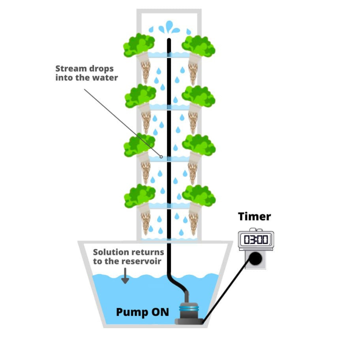 sistema torre hidroponia