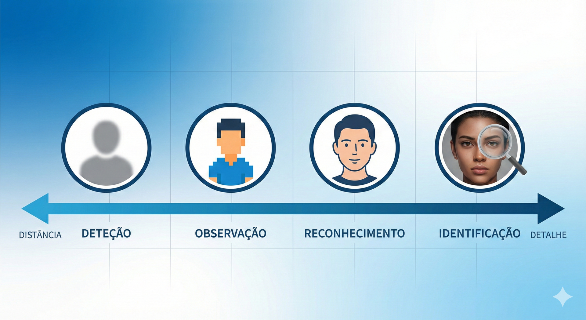Gráfico com quatro círculos representando detecção, observação, reconhecimento e identificação de pessoas