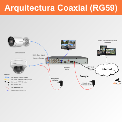 Esquema de sistema de vigilância com câmaras coaxiais RG59 e gravador DVR