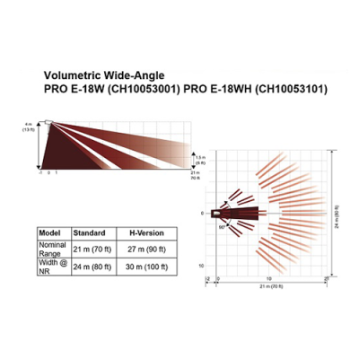 Gráfico técnico de alcance e ângulo de sensor volumétrico PRO E-18W e PRO E-18WH.
