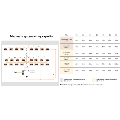 Tabela de capacidade máxima de cabeamento com tipos de fios e distâncias máximas em metros