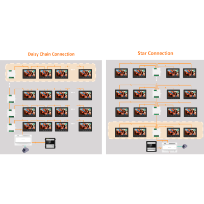 Esquemas comparativos de conexões Daisy Chain e Star Connection com dispositivos eletrónicos e texto explicativo.