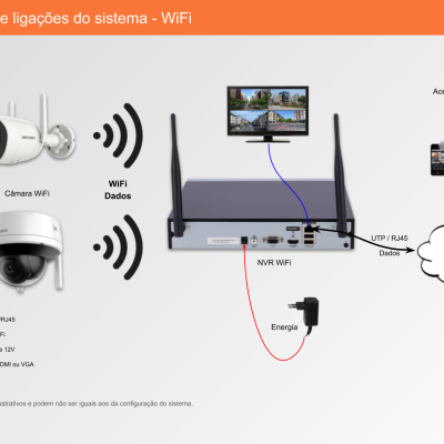 Diagrama de instalação de sistema WiFi com câmaras, router e dispositivos de acesso.