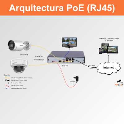 Diagrama da arquitetura PoE RJ45 com câmeras, NVR e conexões
