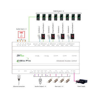 Diagrama do controlador de acesso ZKTeco InBio Pro com conexões e etiquetas técnicas