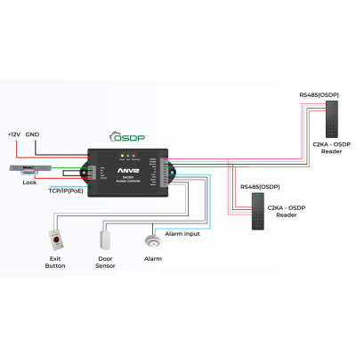 Diagrama técnico de controlador de acesso e componentes ligados