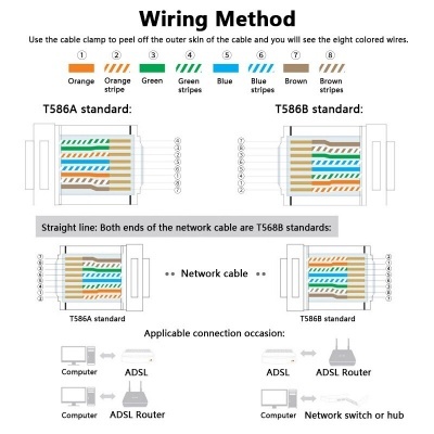 Diagrama com cores e padrões de fios para cabos de rede, instruções de fiação T586A e T586B.