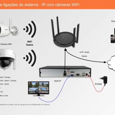 Diagrama de instalação do sistema de câmaras WiFi mostrando câmaras, router, internet e dispositivos conectados
