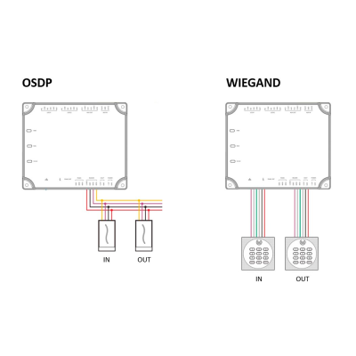 Diagrama de controladores eletrónicos para sistemas de acesso OSDP e WIEGAND com fios coloridos e dispositivos IN e OUT