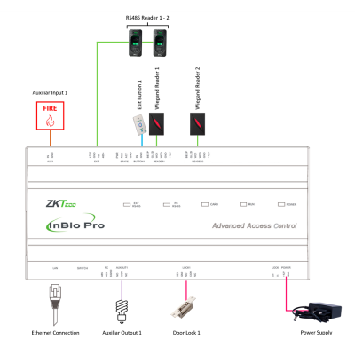 Esquema de um sistema de controlo de acesso ZKTeco InBio Pro com ligações a leitores, botão, entrada Fire, Ethernet, fechadura e fonte de energia