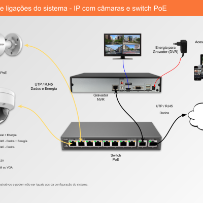 Diagrama de instalação de sistema IP com câmaras e switch PoE em fundo branco e banner laranja