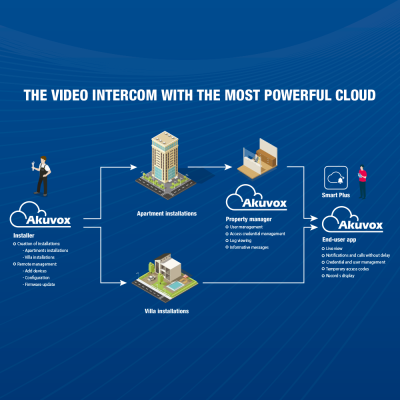 Diagrama informativo do sistema de videoporteiro Akuvox com instalação e gestão