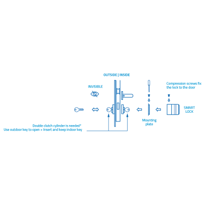 Diagrama técnico para instalação de fechadura inteligente com texto e ilustrações em azul