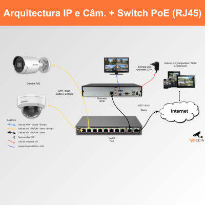 Diagrama de arquitetura IP para câmeras de segurança com switch PoE e dispositivos conectados