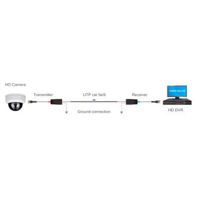 Esquema instalação sistema vigilância vídeo com câmara, transmissor, cabo UTP, recetor e DVR.