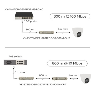 Diagramas de conexão de switches e extensores PoE com distâncias e câmaras de vigilância brancas