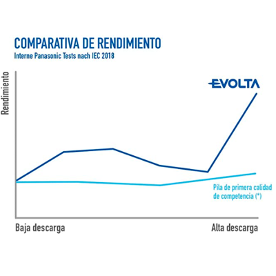 Gráfico comparativo de rendimento com linhas azuis para EVOLTA e Pila de primera calidad de competencia.