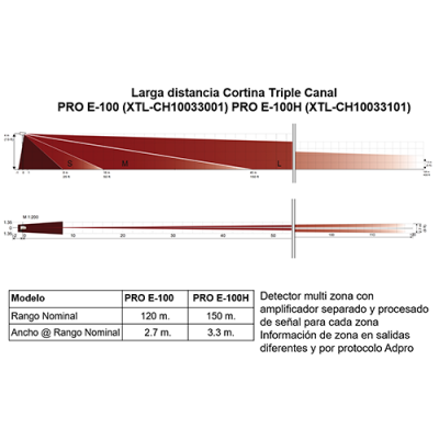 Gráficos técnicos e tabela ilustrando alcance e largura de sensores de distância PRO E-100 e PRO E-100H