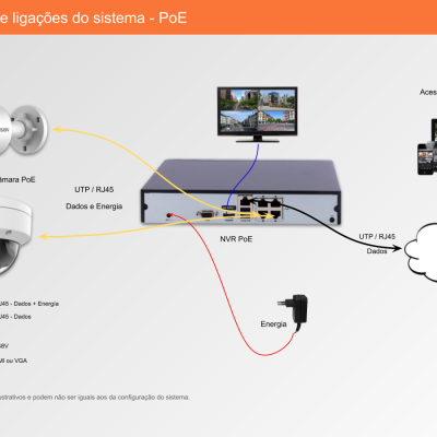 Diagrama instalação e ligações sistema PoE com câmaras, NVR, internet e dispositivos