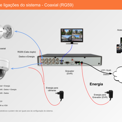 Diagrama de instalação do sistema de câmaras de segurança com cabos coaxiais e descrição dos elementos.