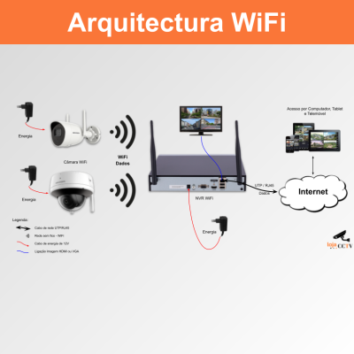 Diagrama de arquitectura WiFi com câmeras, NVR WiFi e conexão à Internet