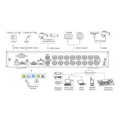 Diagrama de um dispositivo eletrónico com portas de vídeo e áudio e dispositivos conectados