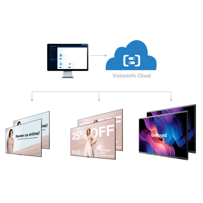 Diagrama de sistema digital com monitor e nuvem VisionInfo Cloud conectados a monitores digitais promocionais