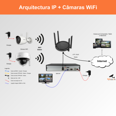 Diagrama de sistema IP com câmaras WiFi e conexões de rede e energia.