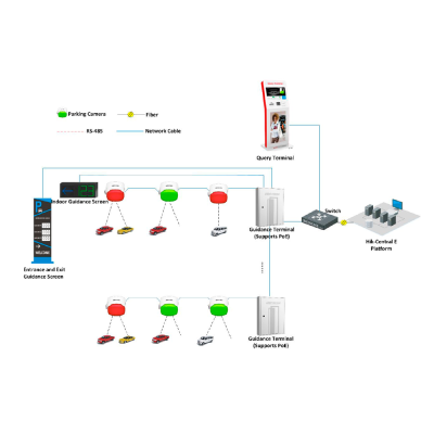 Diagrama de sistema de câmaras e ecrãs para orientação de estacionamento com terminais e plataforma central