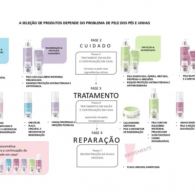 Diagrama de produtos de cuidado para os pés em português com várias embalagens em tons de branco, rosa e lilás