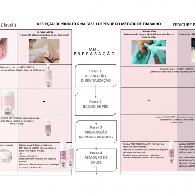 Fluxograma com etapas e produtos para pedicure cosmetic e podológica, incluindo luvas verdes e cremes em potes brancos com tampa cor-de-rosa.